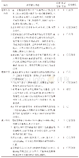 表1 ICU患者肠内营养指南的最佳推荐意见汇总