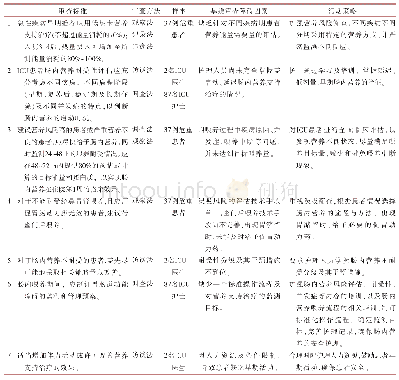 表2 基于指南的ICU患者肠内营养审查标准、方法、主要障碍因素及相应行动策略