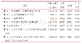 续表1 经皮冠状动脉介入治疗患者术后延续护理质量指标体系专家函询结果