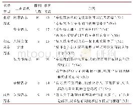 表1 护理人员心理需求的主要表现类型及示例