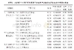 表2 预防慢性阻塞性肺疾病急性加重护理质量三级指标重要性赋值及权重