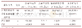 表3 不同置管方式相关评价指标比较