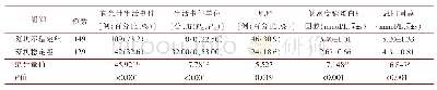 表3 斑块稳定组与斑块不稳定组一般人口学及临床指标资料比较
