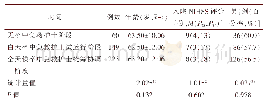 表1 3组患者基本情况比较