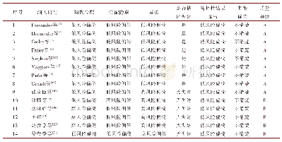 表2 南瓜品种果实性状：高流量鼻导管氧疗对机械通气患者拔管后影响的Meta分析