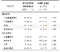 《表3 278例局部中晚期鼻咽癌患者不同治疗模式的Ⅲ、Ⅳ度不良反应比较》