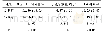 表2 2组患者术后24 h引流量、引流管放置时间、住院时间比较