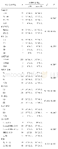 《表3 乳腺癌患者新辅助化疗后是否达到p CR预测因素的单因素分析》