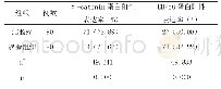 表1 结肠癌和癌旁组织β-catenin和EBP50蛋白表达