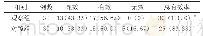 表1 两组治疗总有效率