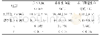 《表2 刮宫手术指标结果比较》
