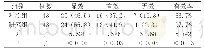 《表1 治疗效果比较 (例, %)》
