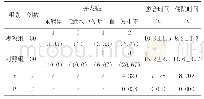 表1 两组的临床指标对比