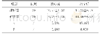 《表2 两组治疗前后的鼻纤毛传输时间[min]》