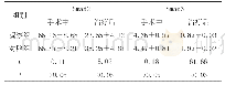 《表二两组患者子宫内膜组织中Smad2/3量比较（, ng/mL, n=30)》