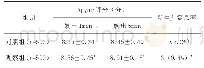 《表2 两组新生儿Apgar评分、新生儿窒息率的比较》