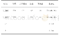 《表2 对比实施前后患者对护理质量的满意度[n（%）]》