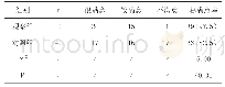 《表2 两组护理满意率比较[n (%) ]》