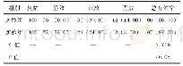 《表4 两组患者的护理效果情况》