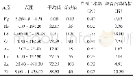 《表1 焦作市土壤重金属含量表》