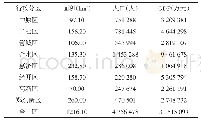 《表3 郑州市区2015年各行政分区面积、人口、GDP统计表》