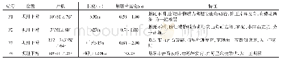 《表1 坝址区主要断层特征表》