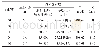 表2 中深层地下水非稳定流抽水试验参数一览表