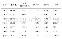 表1 河南省历年供水量统计表