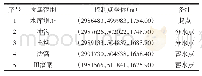 表1 山区供水管网离散优化布置经过的已知点坐标表