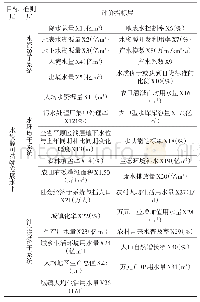 表1 河南省水资源可持续利用评价指标体系表