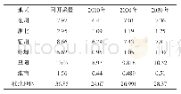 表2 淮北地区浅层50%年型地下水预测开采情况表（亿m3)