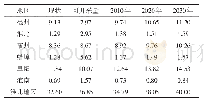 表3 淮北地区浅层95%年型地下水预测开采情况表（亿m3)