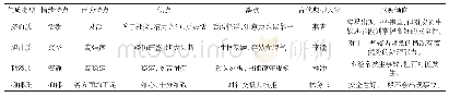 表1 四种气质驾驶倾向分析表