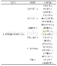 表1 水闸安全评价梯阶层次框架体系表