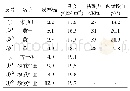 表1 土体物理力学参数：基于FLAC3D的深基坑桩锚支护研究