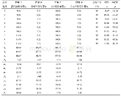 表3 正交试验结果：大麦苗粉蒸蛋糕的研制