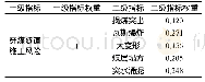 表4 总体风险指标权重：隧道穿越煤系地层的施工风险