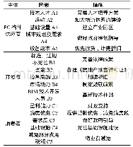 表1 影响各主体对补偿措施认可度的因素