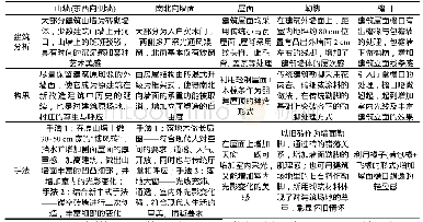 表3 民宿建筑本体改造要求引导