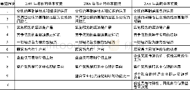 《表1 服务主导逻辑理论体系的演进》