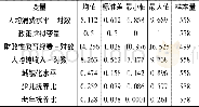 《表1 变量定义及描述性统计》