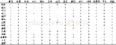 《表3 2015年湖南省旅游经济空间结构块模型分析像矩阵表》