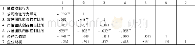 表3 主要变量的相关性分析