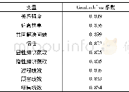 《表3 各变量的信度检验结果》