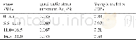 表2 准静态加载过程的应变增量和杨氏模量Table 2Strain increment and Young's modulus in quasi-static loading procedure