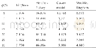 表2 用不同流变模型拟合的标准误差Table 2Standard error fitted by various rheological models