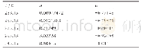 表3 不同温度下的a, b值Table 3The value of a and b under different temperatures