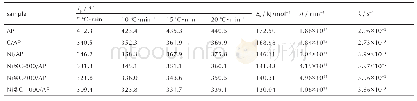 《表3 纯AP及不同AP混合物的高温分解动力学参数》