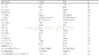 表1 DNAN和TNT的性能对比