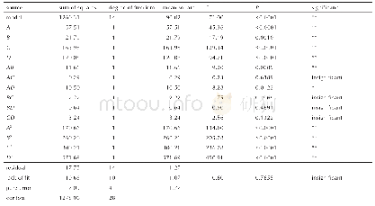 表3 方差分析和显著性检验